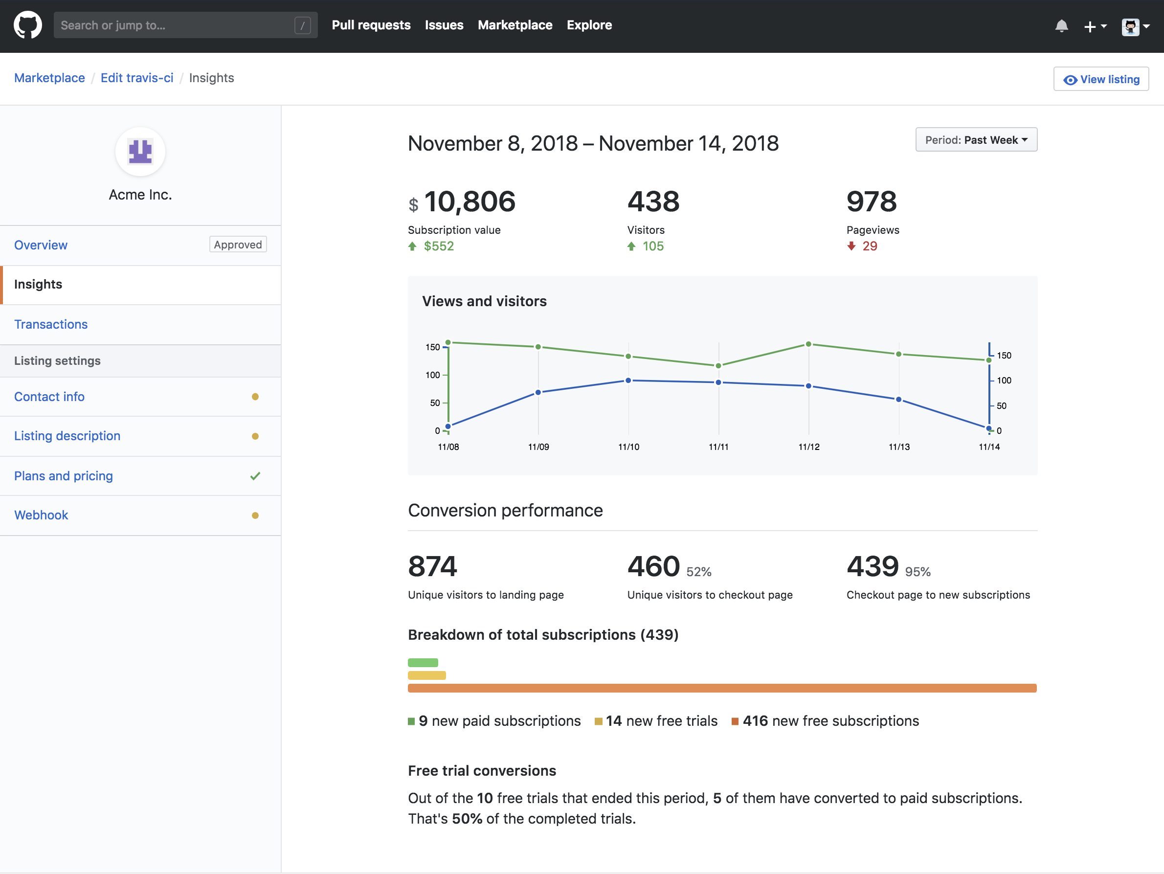 Captura de tela dos insights do GitHub Marketplace para um GitHub App.