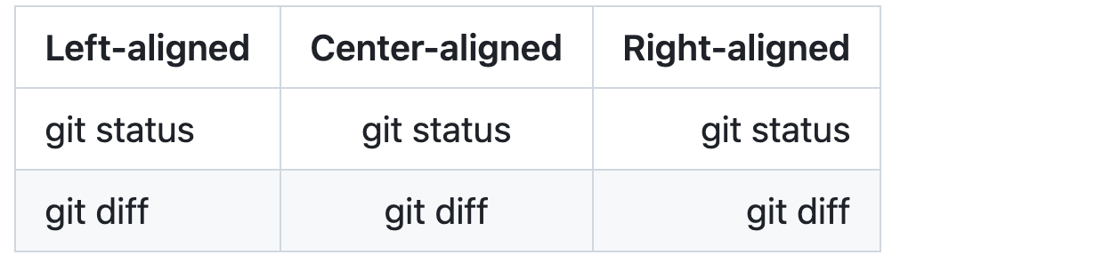 Capture d’écran d’une table Markdown avec trois colonnes affichées sur GitHub, montrant comment le texte dans les cellules peut être défini pour aligner à gauche, au centre ou à droite.