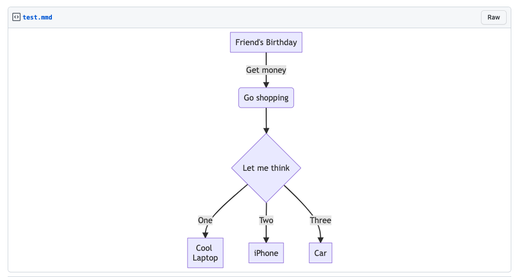 Screenshot of a flow chart. Two arrows point from a box labeled "A" to boxes labeled "B" and "C," and two more arrows point from "B" and "C" to "D."