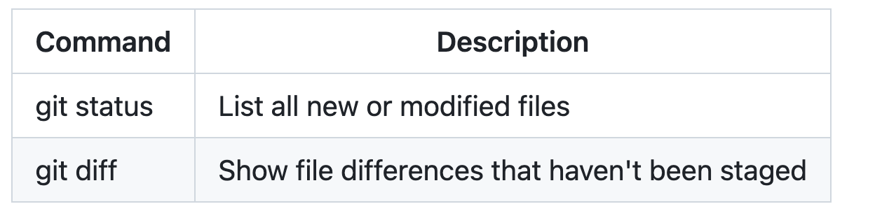 Capture d’écran d’une table Markdown avec deux colonnes de largeur différente affichées sur GitHub. Les lignes répertorient les commandes « git status » et « git diff » et leurs descriptions.