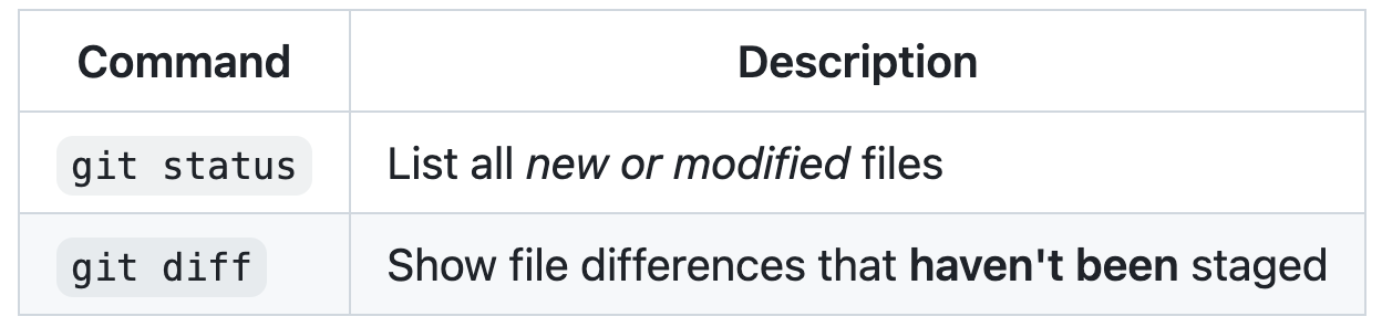 Captura de pantalla de una tabla de Markdown con dos columnas de ancho diferente tal y como se representan en GitHub. Los comandos "git status" y "git diff" tienen formato de bloques de código.