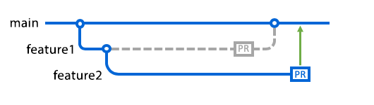 Diagrama que muestra las ramas feature1 y feature2 con solicitudes de incorporación de cambios que tienen como destino main.