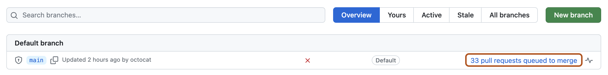 存储库的“分支”页的屏幕截图。 标记为“33 个拉取请求排队等待合并”的链接以深橙色轮廓显示。