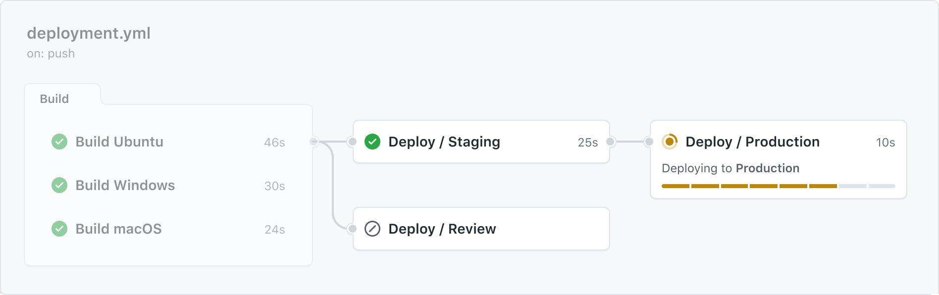 Diagram of a workflow calling a reusable workflow.