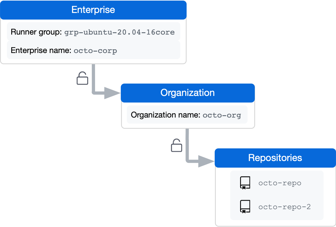 Diagrama mostrando um grupo de executores definido no nível corporativo com uma configuração de organização que permite acesso a dois repositórios.