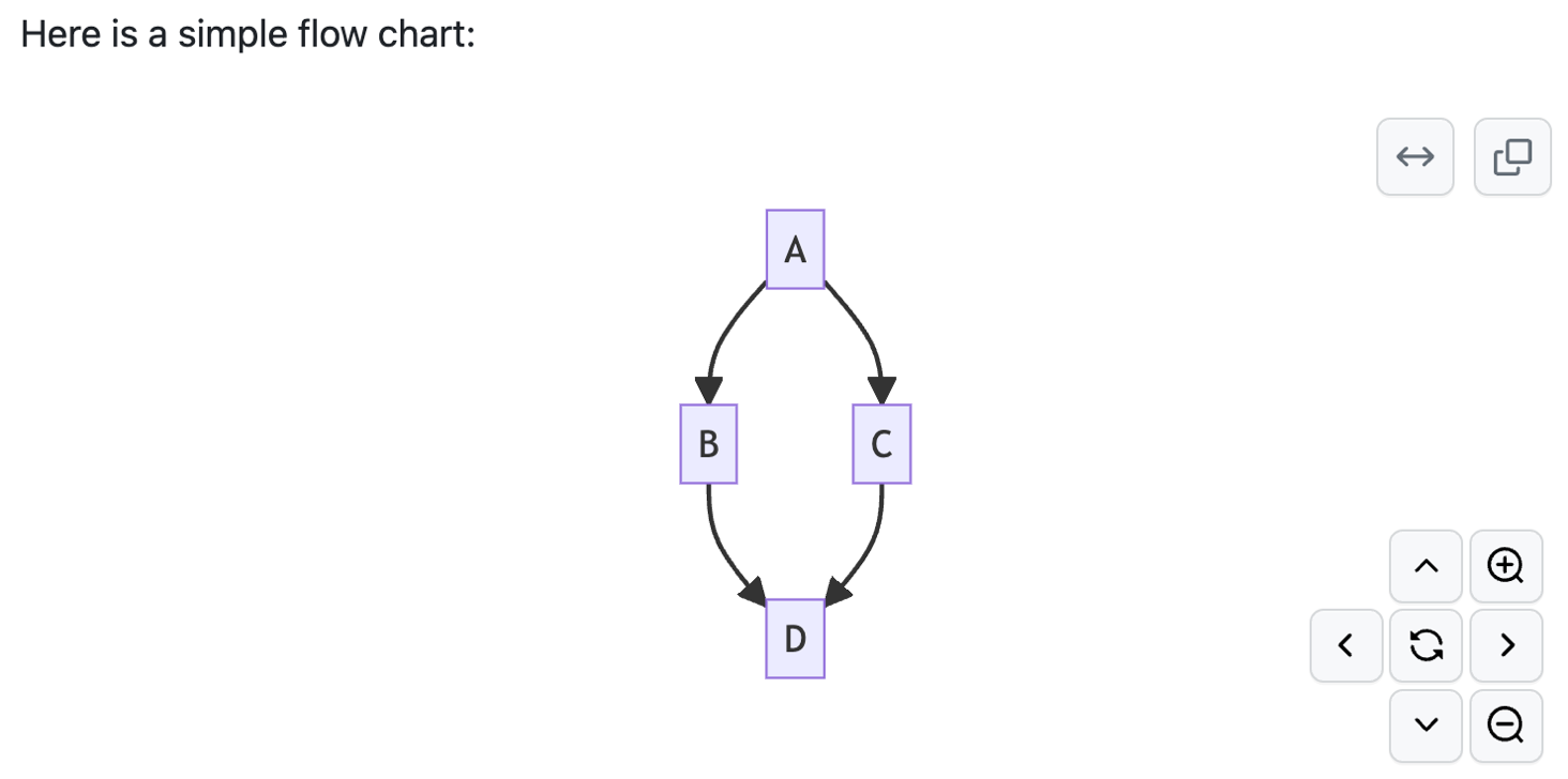 Screenshot eines gerenderten Mermaid-Flussdiagramms mit vier lavendelfarbenen Feldern mit den Bezeichnungen A, B, C und D. Pfeile erstrecken sich von A nach B, B nach D, A nach C und C nach D.