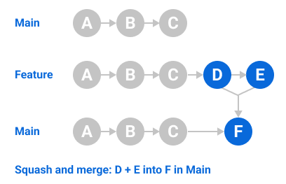 Diagramm des Commit-Squashings, bei dem mehrere Commits aus einem Featurebranch zu einem einzigen Commit zusammengefasst werden, der zu main hinzugefügt wird.