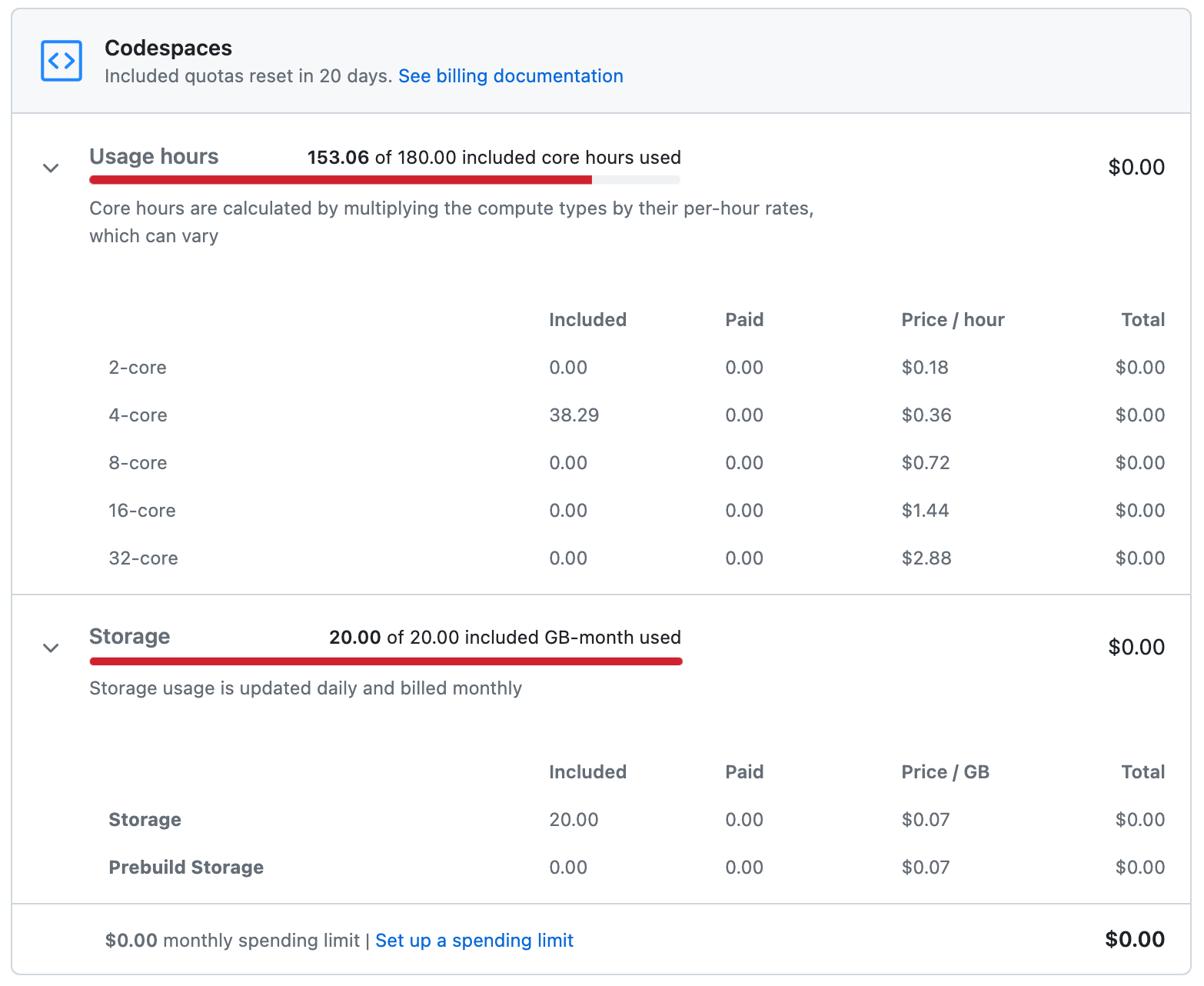 Capture d’écran de la section « Codespaces » de la page de facturation, développée pour montrer des détails supplémentaires sur les « Heures d’utilisation » et le « Stockage ».